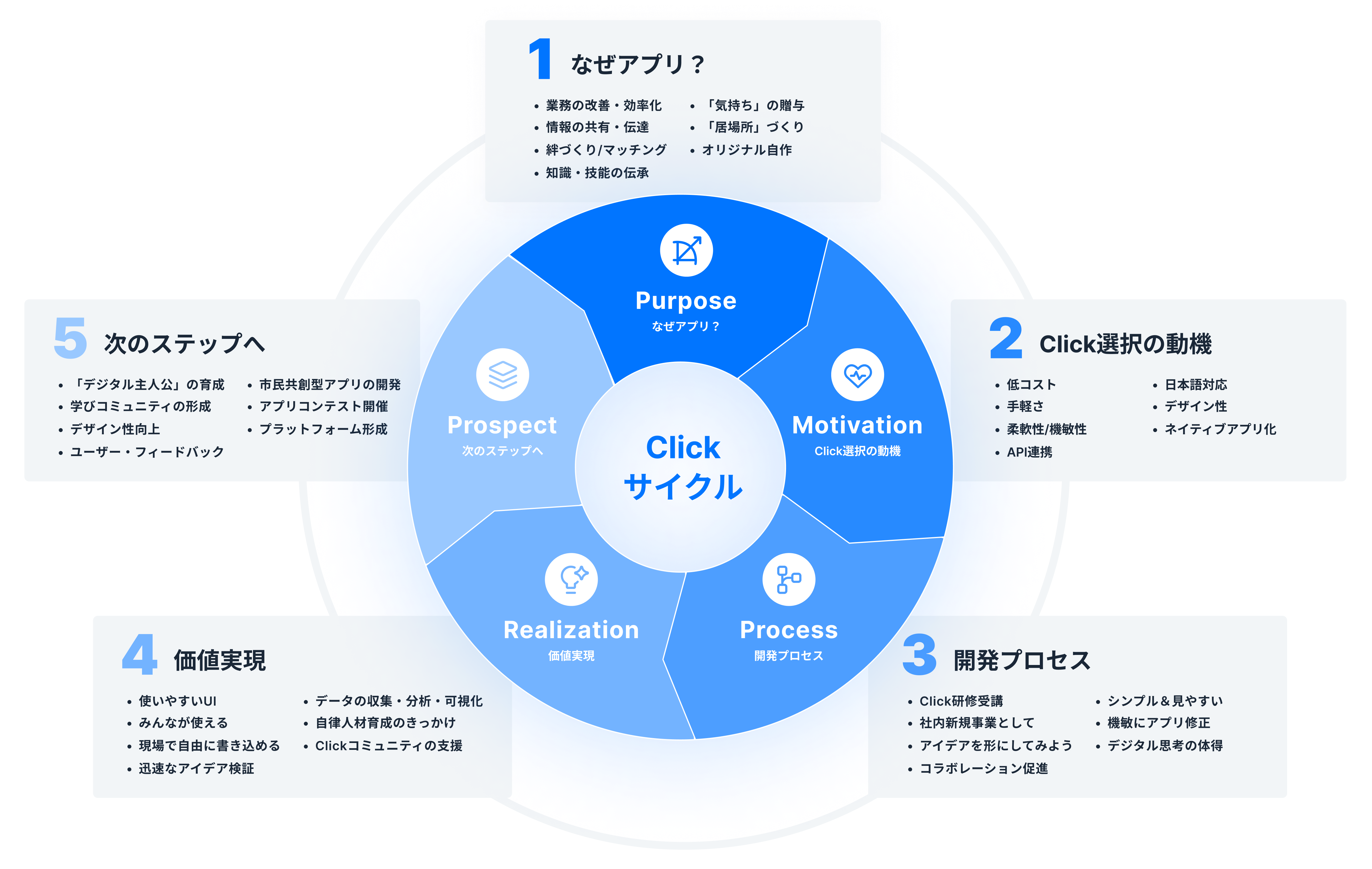Click サイクル」の形成とその意義
